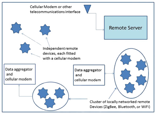A typical cellular/wireless network